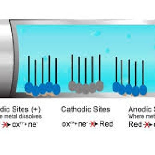 Corrosion Inhibitors